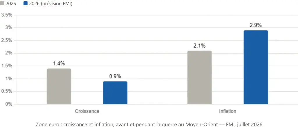 croissance et inflation zone euro